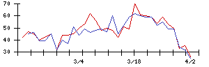 ＡＶＩＬＥＮの値上がり確率推移