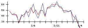Ｓｙｎｓｐｅｃｔｉｖｅの値上がり確率推移