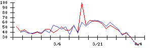 Ａｉｍｉｎｇの値上がり確率推移