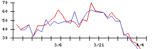 ＡＶＩＬＥＮの値上がり確率推移