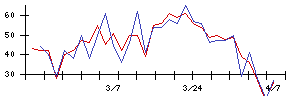 Ｓｙｎｓｐｅｃｔｉｖｅの値上がり確率推移