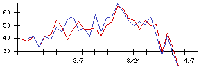 Ａｂａｌａｎｃｅの値上がり確率推移