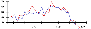 ＡＶＩＬＥＮの値上がり確率推移