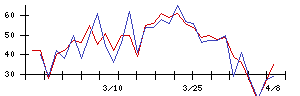 Ｓｙｎｓｐｅｃｔｉｖｅの値上がり確率推移