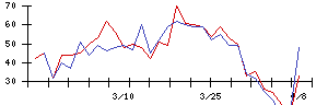 ＡＶＩＬＥＮの値上がり確率推移