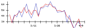 Ｓｙｎｓｐｅｃｔｉｖｅの値上がり確率推移