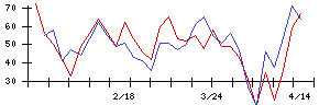 協和日成の値上がり確率推移