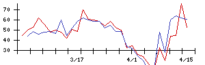 ＡＶＩＬＥＮの値上がり確率推移