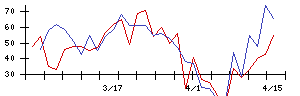 東天紅の値上がり確率推移