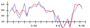 Ｓｙｎｓｐｅｃｔｉｖｅの値上がり確率推移