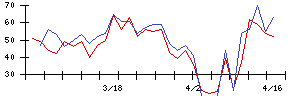 北日本紡績の値上がり確率推移
