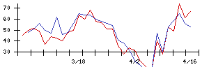 日本フエルトの値上がり確率推移