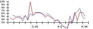 Ａｉｍｉｎｇの値上がり確率推移