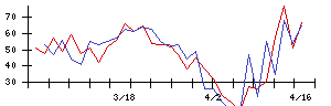 日本化薬の値上がり確率推移