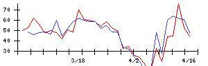 ＡＶＩＬＥＮの値上がり確率推移
