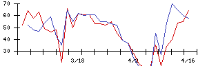 日本伸銅の値上がり確率推移
