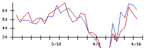 ＦＤＫの値上がり確率推移
