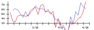 東天紅の値上がり確率推移