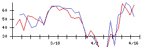 北日本銀行の値上がり確率推移