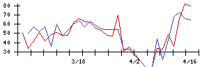日本通信の値上がり確率推移