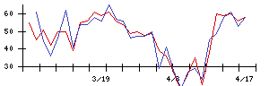 Ｓｙｎｓｐｅｃｔｉｖｅの値上がり確率推移