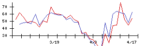 ＡＶＩＬＥＮの値上がり確率推移