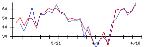 Ｓｙｎｓｐｅｃｔｉｖｅの値上がり確率推移