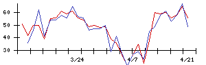 Ｓｙｎｓｐｅｃｔｉｖｅの値上がり確率推移