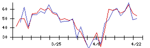 Ｓｙｎｓｐｅｃｔｉｖｅの値上がり確率推移