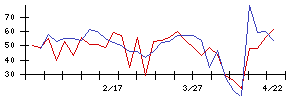 中日本鋳工の値上がり確率推移