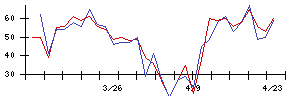 Ｓｙｎｓｐｅｃｔｉｖｅの値上がり確率推移