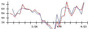 ＡＶＩＬＥＮの値上がり確率推移