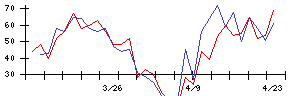 Ｕｎｉｐｏｓの値上がり確率推移