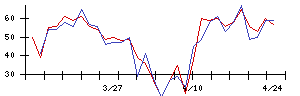 Ｓｙｎｓｐｅｃｔｉｖｅの値上がり確率推移