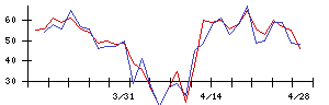 Ｓｙｎｓｐｅｃｔｉｖｅの値上がり確率推移