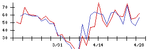 ＡＶＩＬＥＮの値上がり確率推移