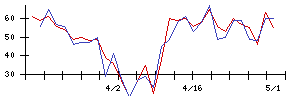Ｓｙｎｓｐｅｃｔｉｖｅの値上がり確率推移