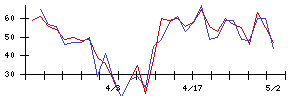 Ｓｙｎｓｐｅｃｔｉｖｅの値上がり確率推移