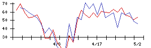 ＪＭＡＣＳの値上がり確率推移