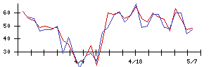 Ｓｙｎｓｐｅｃｔｉｖｅの値上がり確率推移