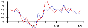 朝日印刷の値上がり確率推移