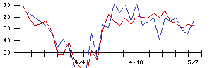 ＪＭＡＣＳの値上がり確率推移