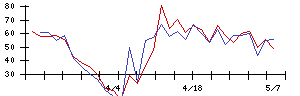 ＬＩＸＩＬの値上がり確率推移