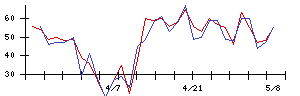 Ｓｙｎｓｐｅｃｔｉｖｅの値上がり確率推移