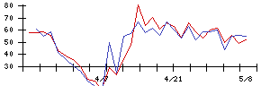 ＬＩＸＩＬの値上がり確率推移