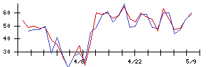 Ｓｙｎｓｐｅｃｔｉｖｅの値上がり確率推移