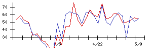 ＡＶＩＬＥＮの値上がり確率推移