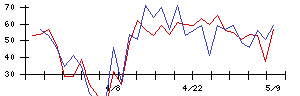 ＪＭＡＣＳの値上がり確率推移