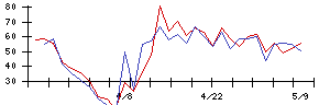 ＬＩＸＩＬの値上がり確率推移