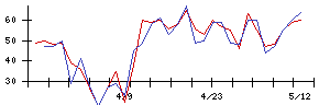 Ｓｙｎｓｐｅｃｔｉｖｅの値上がり確率推移